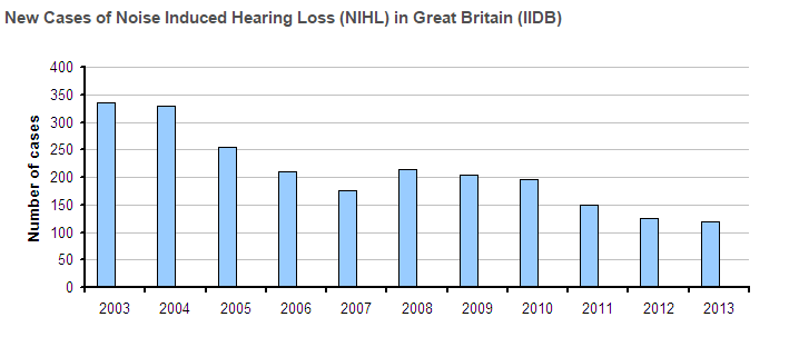 New Cases of Noise Induced Hearing Loss (NIHL) in Great Britain (IIDB)