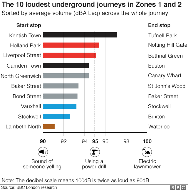 A bar chart showing the 10 loudest tube journeys in zones 1 and 2 of the London Underground. From top to bottom the list is as follows:

Kentish Town to Tufnell Park (97dB)
Holland Park to Notting Hill Gate (95.5dB)
Liverpool Street to Bethnal Green (95dB)
Camden Town to Euston (94.5dB)
North Greenwich to Canary Wharf (94.5dB)
Baker Street to St John's Wood (93.8dB)
Bond Street to Baker Street (93.7dB)
Vauxhall to Stockwell (93.5db)
Stockwell to Brixton (92.5dB)
Lambeth North to Waterloo (91.5dB)